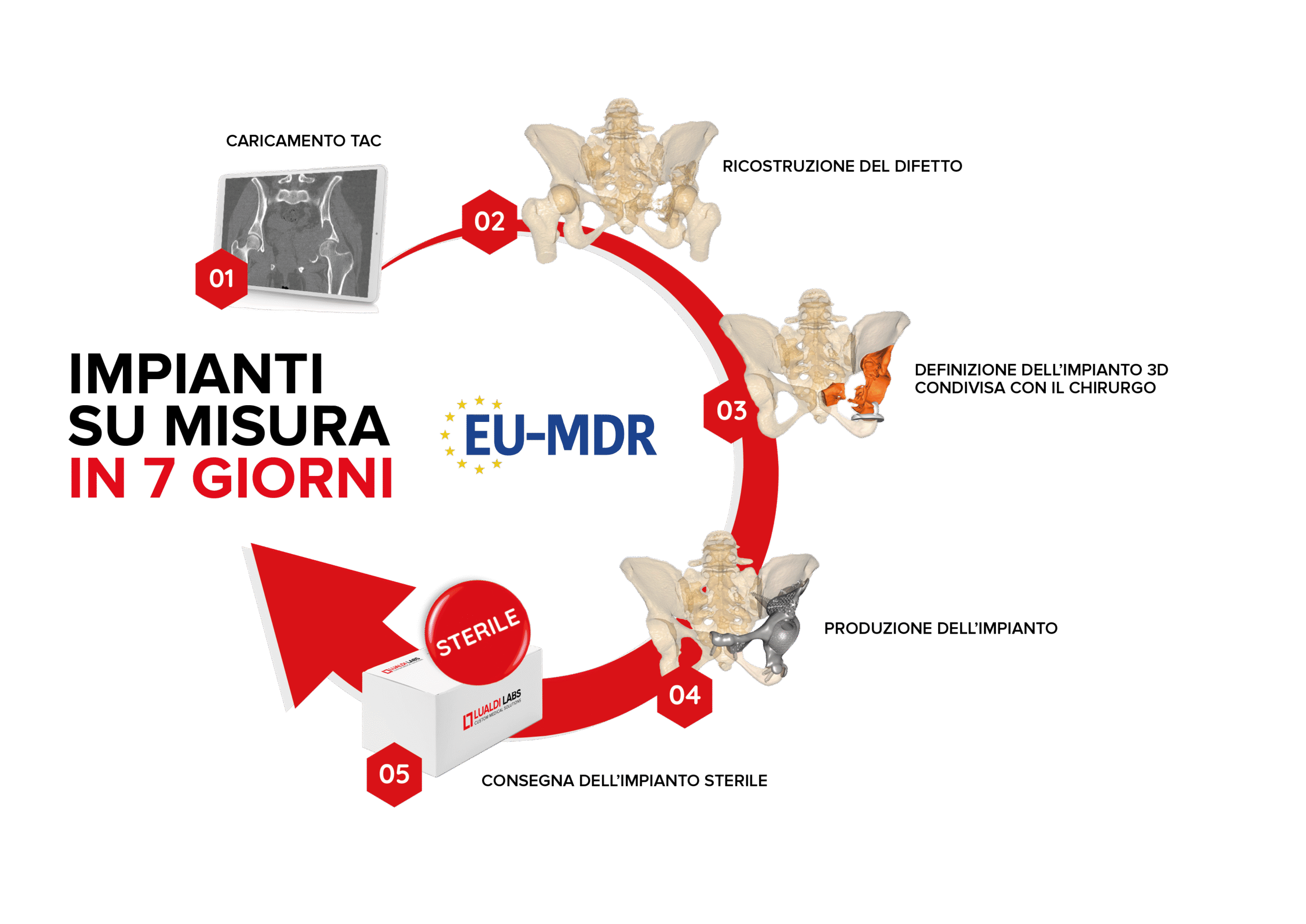 il ciclo degli impianti
